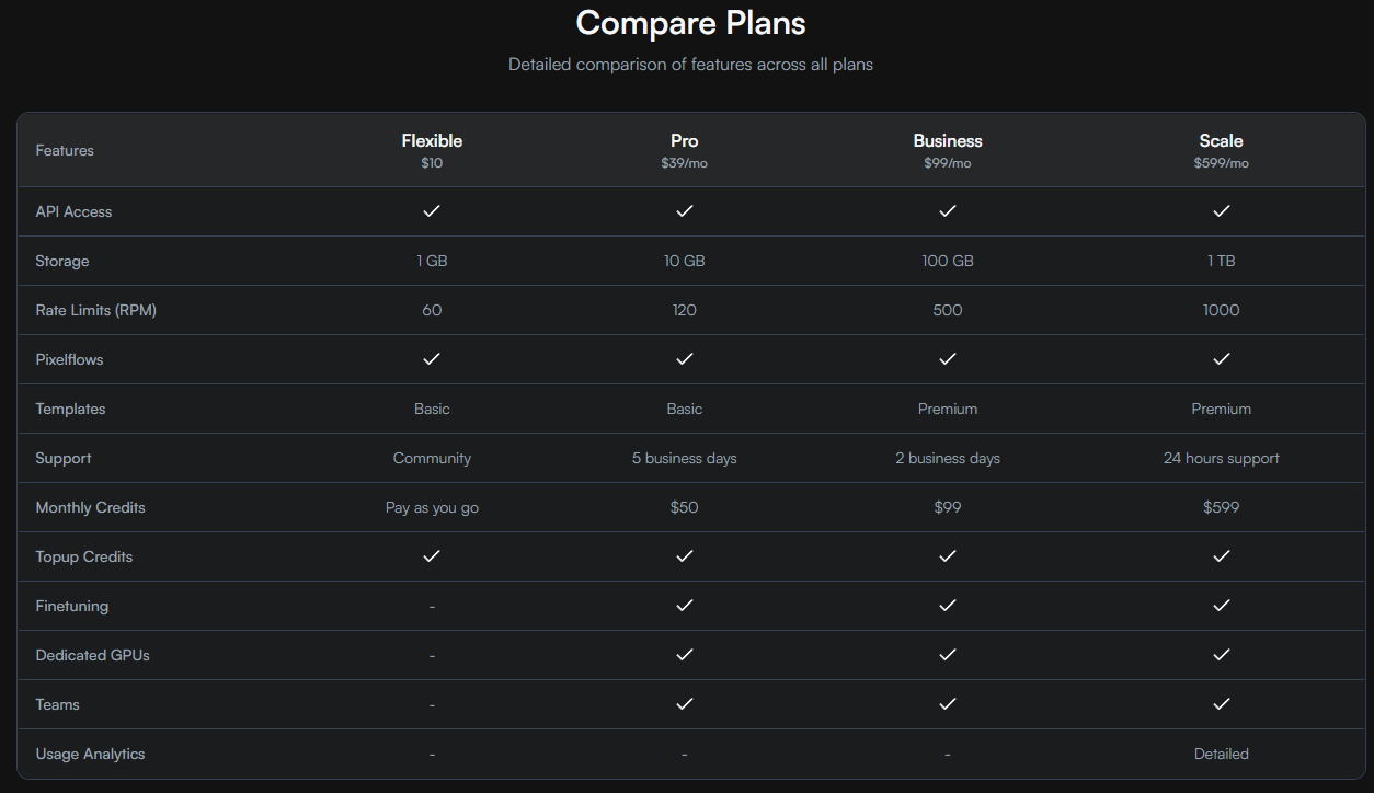 Segmind plan comparison: storage, RPM, templates, finetuning, dedicated GPUs